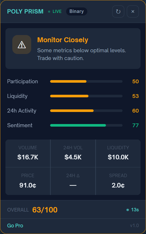 Binary market showing Monitor Closely status with 63/100 health score