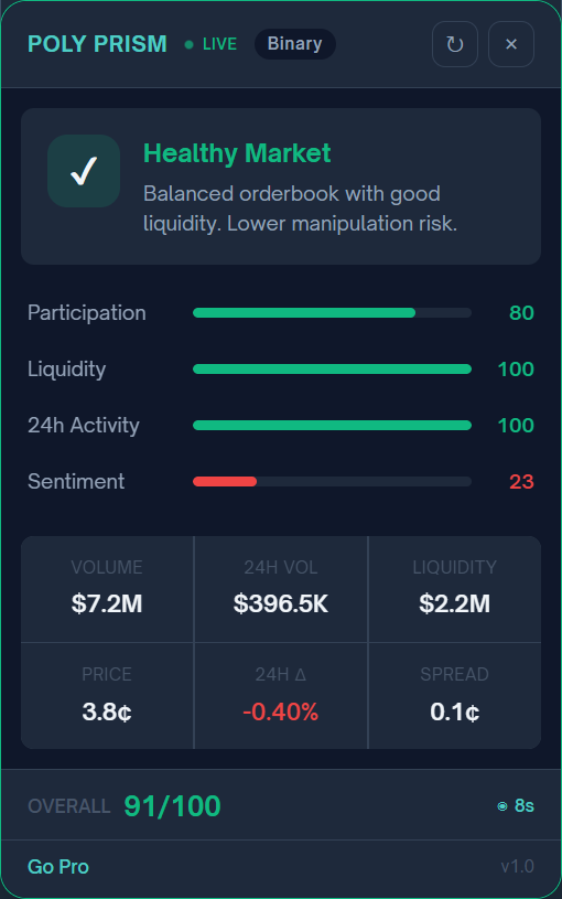 Binary market showing Monitor Closely with high activity scores